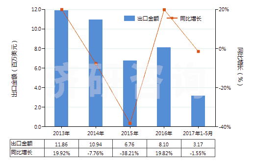 2013-2017年5月中國人造纖維短纖（已梳或經其他紡前加工）(HS55070000)出口總額及增速統計